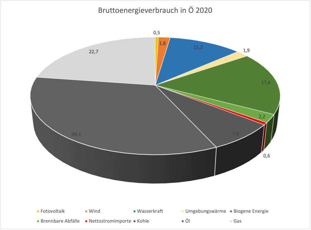 Diagramm Bruttoenergieverbrauch in Ö 2020