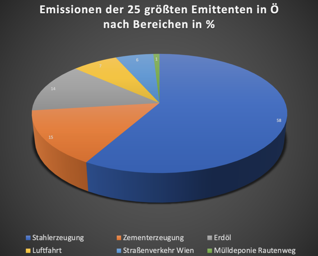 Die 25 größten Treibhausgas-Emittenten Österreichs nach Bereichen in Prozent